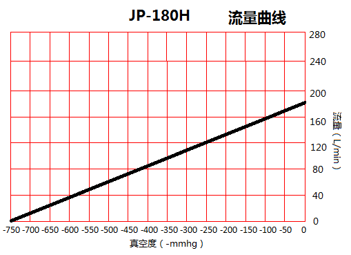 JP-180H美容醫(yī)療干式真空泵流量曲線(xiàn)圖